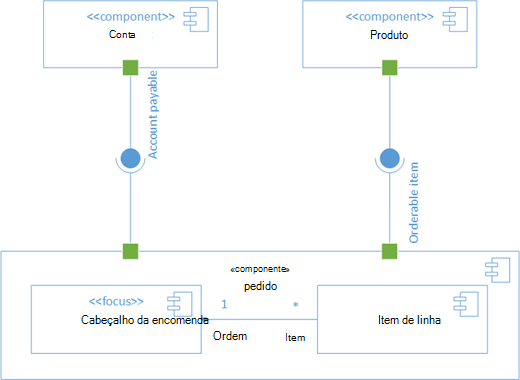 Um diagrama de componente UML de exemplo.
