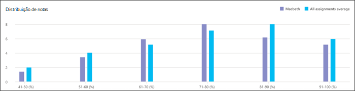 Captura de ecrã a mostrar a distribuição de notas de uma única tarefa que mostra o desempenho dessa tarefa em comparação com o desempenho médio de todas as tarefas