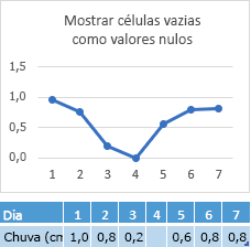 Dados em falta na célula do Dia 4, gráfico a mostrar a linha correspondente no ponto zero