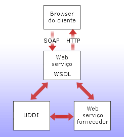 Um serviço Web utiliza SOAP e WSDL para comunicar com o browser