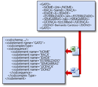 Os esquemas permitem que as aplicações partilhem dados XML.