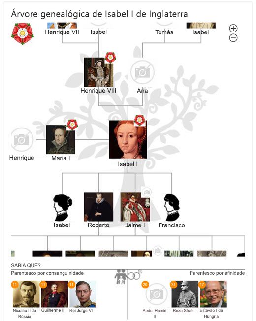 Árvore genealógica da rainha Isabel I no Bing