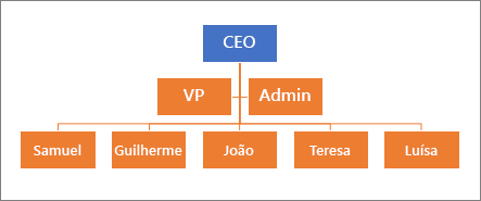 Uma hierarquia típica