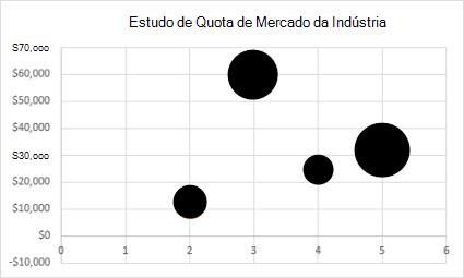 Gráfico de Gráfico de Bolhas 2D