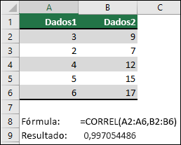 Utilize a função CORREL para devolver o coeficiente de correlação de dois conjuntos de dados na coluna A & B com =CORREL(A1:A6;B2:B6). O resultado é 0,997054486.