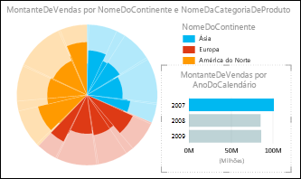 O gráfico circular de Power View das vendas por continente com dados de 2007 selecionados