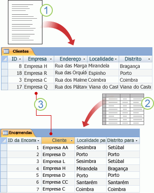 Dados armazenados em tabelas associadas em campos relacionados