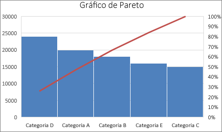 Exemplo de um gráfico Pareto