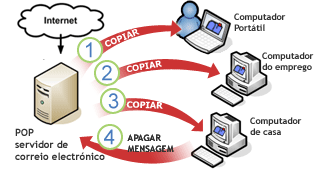 Múltiplos computadores a transferir mensagens de e-mail POP3