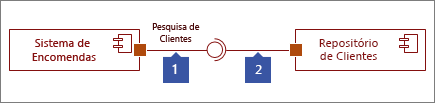 Duas interfaces ligadas, 1: Forma interface fornecida que termina com círculo, 2: Required Interface shape ending with socket