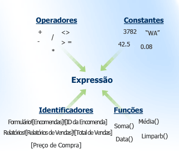 Os componentes de uma expressão