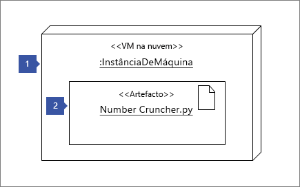 1 apontando para a forma Instância de Node "<<cloud vm>> :MachineInstance" ; 2 a apontar para a forma Artefacto: "<<Artefacto>> Número Cruncher.py"