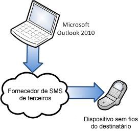 Utilizar um fornecedor de SMS de terceiros