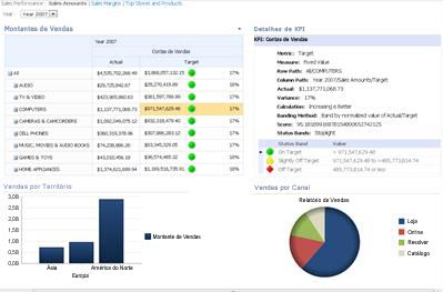 Dashboard do PerformancePoint que apresenta uma tabela de indicadores e um relatório Detalhes de KPI relacionado