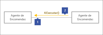 1 apontando para linha de conexão cinzenta, 2 apontando para linha de mensagem com texto, "4: Executar()"