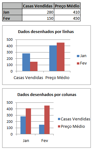 Gráficos representados com linhas e colunas de dados da folha de cálculo