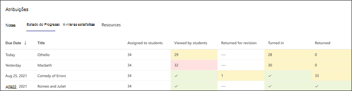 captura de ecrã a mostrar o passo no processo de tarefa em que os estudantes estão: "visualizadas", "abertas", "entregues" ou "devolvidas"