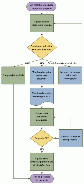 Exemplo de um fluxograma que mostra um processo de proposta