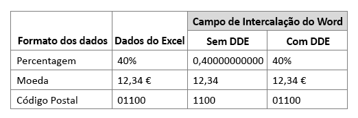 Formato de dados do Excel em comparação com o Campo de Impressão em série de Trabalho ao utilizar ou não o Dynamic Data Exchange