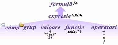 Nomogramă afișând relația dintre formule și expresii