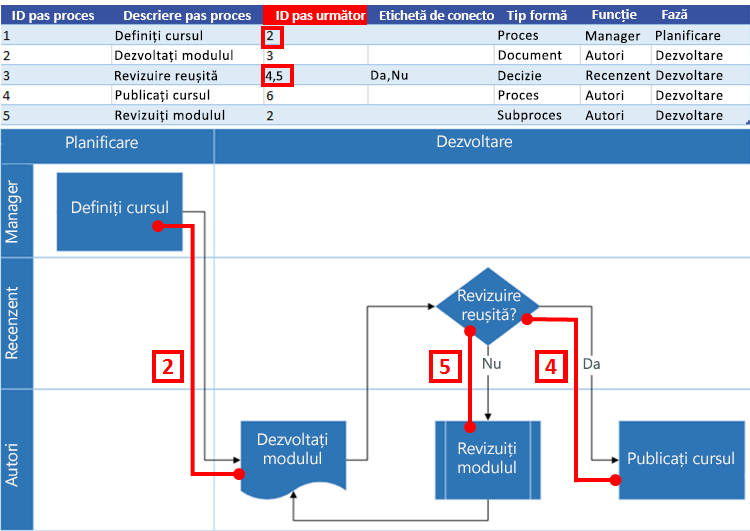 Interacțiunea Hărții de proces Excel cu o schemă logică Visio: ID pas următor