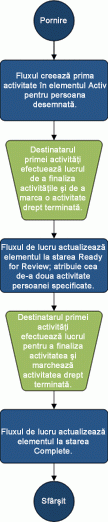 Schema logică a exemplului de flux de lucru în trei faze