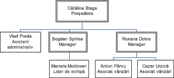 Shapes arranged with executive at the top, managers lined up horizontally below, and positions lined up vertically under the managers