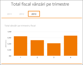 Pivot Table Total vânzări pe trimestru fiscal