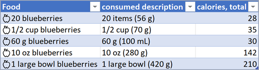 Captură de ecran a unui tabel cu tipuri de date Alimente convertite.
