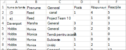 Detalii despre datele de activitate de comunicare din Excel