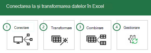 Conectarea la date și transformarea lor în Excel în 4 pași: 1 - Conectare, 2 - Transformare, 3 - Combinare și 4 - Gestionare.