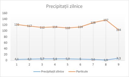 graficul cu linii de trend)