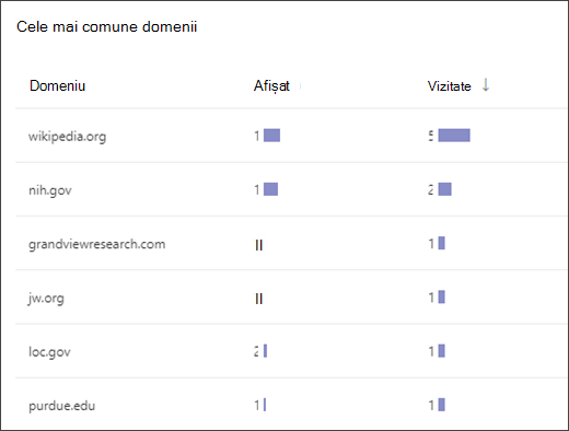 screenshot of a list showing the most common domains students accessed in search coach