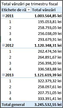Totalul vânzărilor după trimestrul fiscal PivotTable