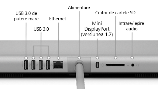 Partea din spate a Surface Studio (prima generație), care arată un port USB 3.0 de mare putere, 3 porturi USB 3.0, sursa de alimentare, Mini DisplayPort (versiunea 1.2), cititorul de cartele SD și portul de intrare/ieșire audio.