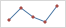 Sparkline axis left to right