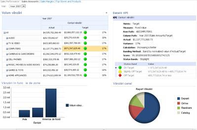 Tablou de bord PerformancePoint ce afișează un raport de tip scorecard și un raport Detalii KPI asociat