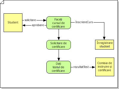 "Data flow model diagram detailing certification process, including subprocesses and interfaces"