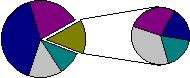 Diagramă cu structură radială care conține mai mici diagrame cu structură radială