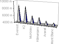diagramă coloană 3-d cu marcatori de date piramidă