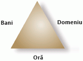 Triunghiul proiectului