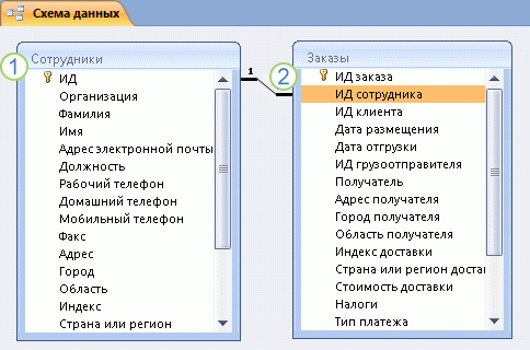 Связь между таблицами в окне "Схема данных"