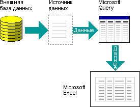 Диаграмма использования источников данных в Microsoft Query