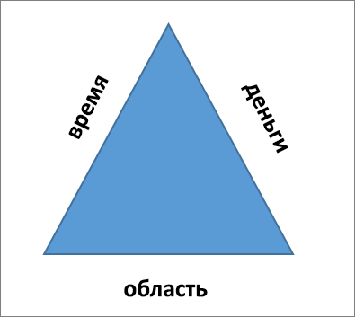 Тремя сторонами треугольника проекта являются область, время и деньги.