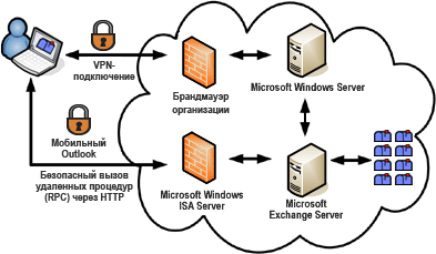Подключение к Microsoft Exchange Server