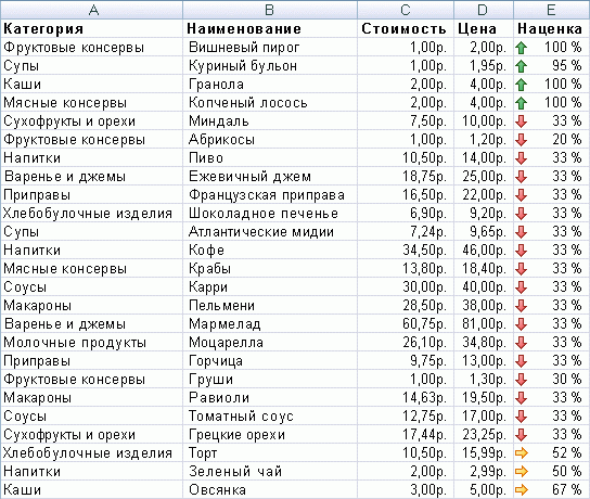 Пример результатов решения проблемы с наценкой