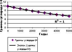 Диаграмма с экспоненциальной линией тренда