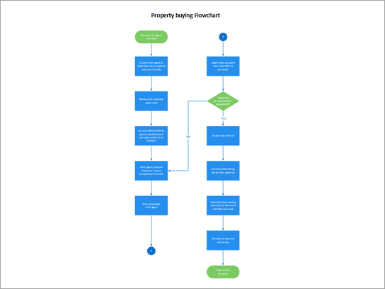Flowchart showing a property buying process.