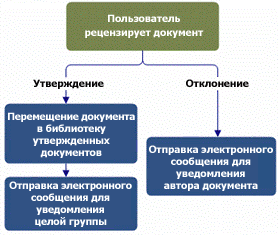 Пример блок-схемы; рецензент просматривает документ