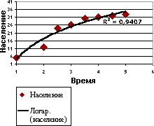Диаграмма с логарифмической линией тренда